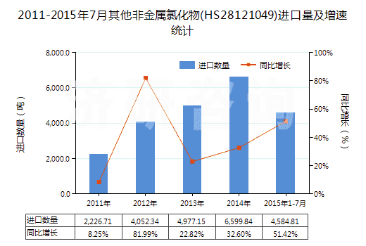 2011-2015年7月其他非金屬氯化物(HS28121049)進口量及增速統(tǒng)計